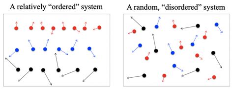 Disordered States .